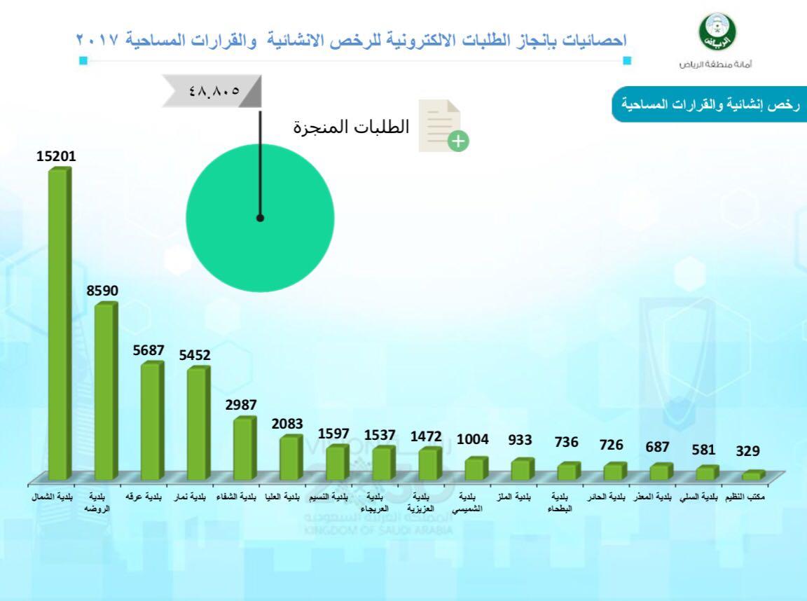 أمانة الرياض تنجز أكثر من مليون و200الف طلب الإلكتروني خلال عام(2017)