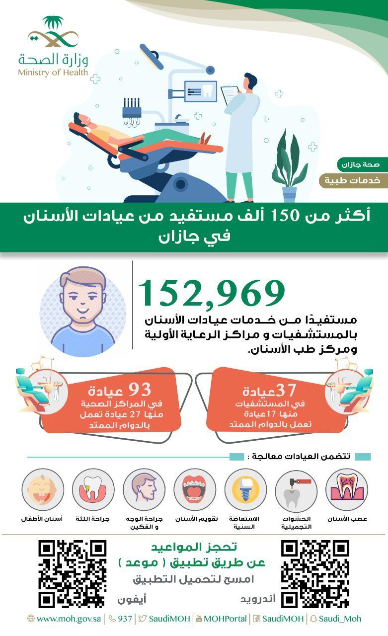 أكثر من 150  ألف مستفيد من خدمات عيادات الأسنان في جازان