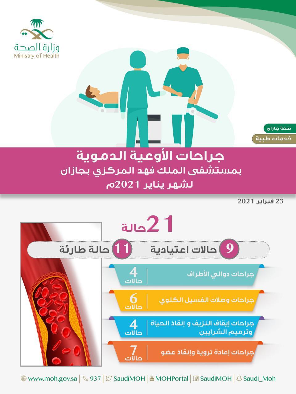 *21 جراحة أوعية دموية بمستشفى الملك فهد المركزي بجازان خلال يناير الماضي*