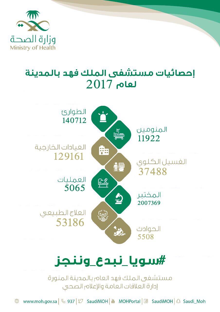 بالأرقام مستشفى الملك فهد بالمدينة يقدم خدماته لأكثر من 269 الف زائر خلال عام 2017 