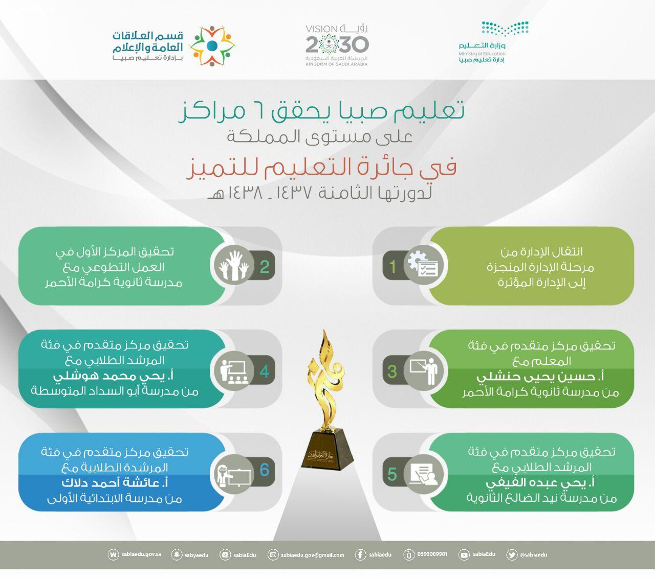 تتويجا للعمل الجاد والدؤوب ومن خلال تحقيق 16 مركزاً إدارة تعليم صبيا مكرمةً ضمن جائزة التعليم للتميز