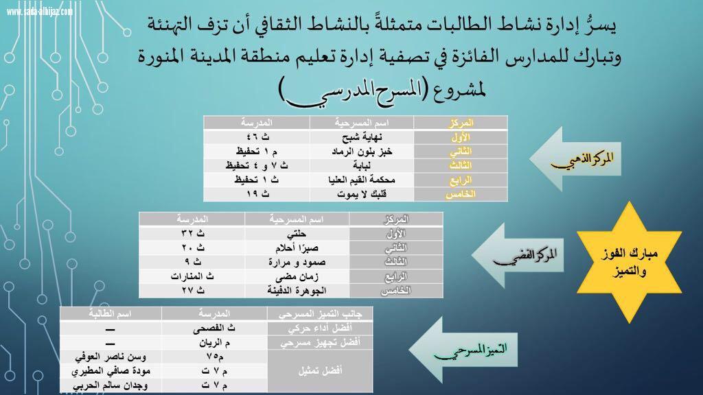 رواق أديبات ومثقفات المدينة  يهنئ المدارس الفائزة والفائزات بتصفيات المسابقة الوزارية للمسرح المدرسي  بالمدينة 