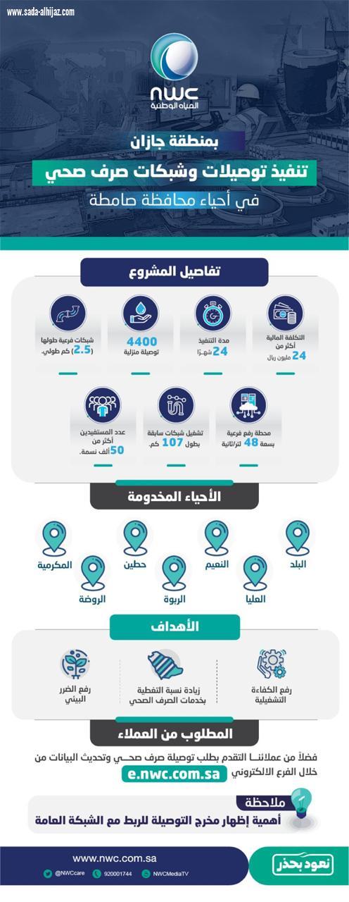 مياه جازان تعلن بدء تنفيذ مشروع التوصيلات المنزلية وشبكات الصرف الصحي في عدد من أحياء مدينة صامطة