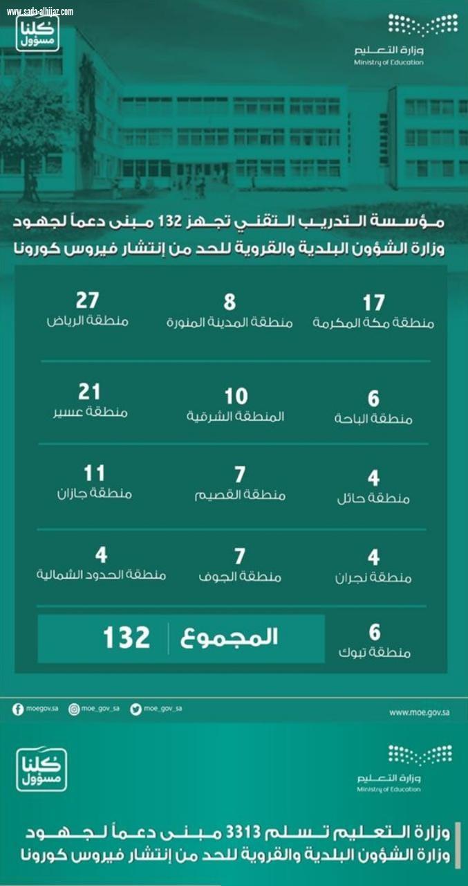 وزير التعليم يوجه بتسليم 3445 مبنى تعليمياً للشؤون البلدية لاستخدامها في تسكين العمالة