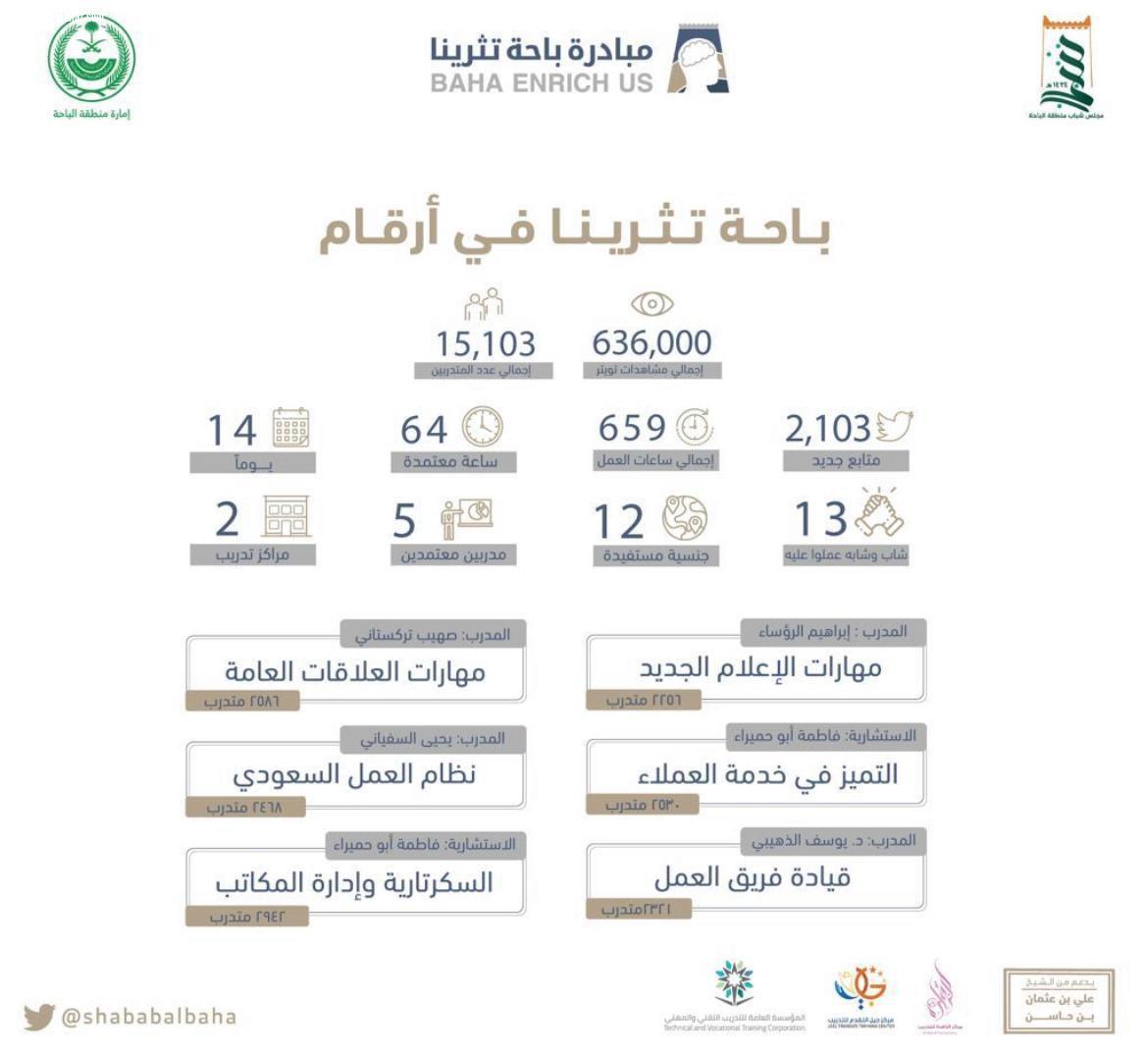 امارة المنطقة ممثلة بمجلس الشباب تختتم برنامج باحة تثرينا التدريبي بواقع 64 ساعة معتمدة واكثر من 15000 مستفيد