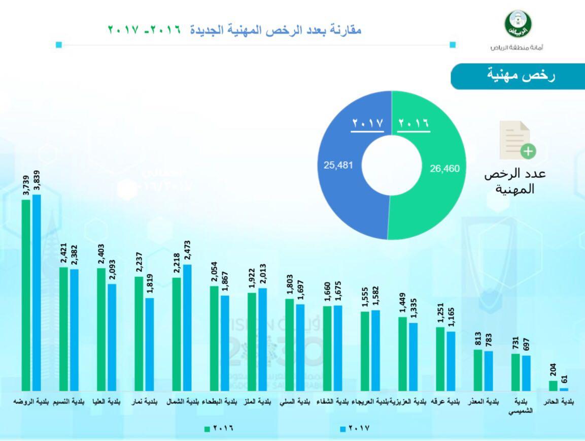 أمانة الرياض تنجز أكثر من مليون و200الف طلب الإلكتروني خلال عام(2017)