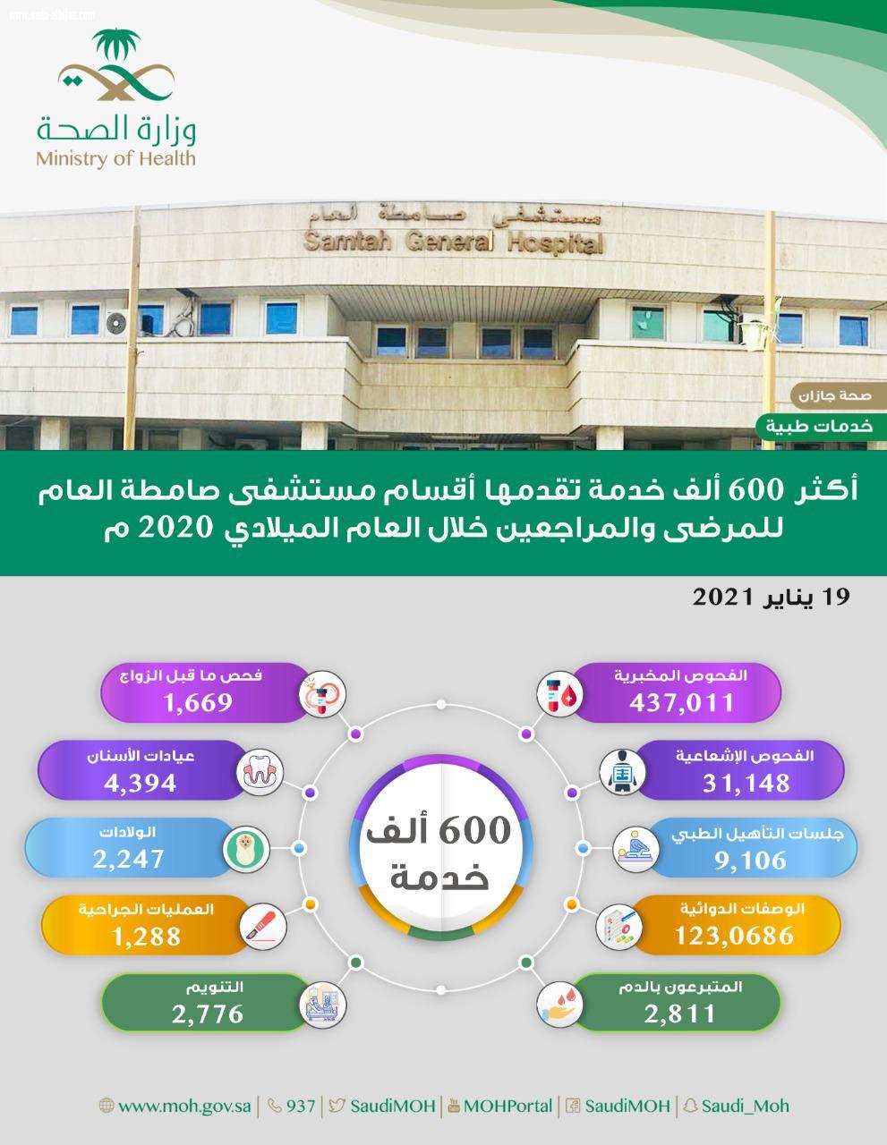 أكثر من600 ألف خدمة تقدمها أقسام المستشفى للمرضى والمراجعين إجراء 1288 عملية جراحية في مستشفى صامطة العام