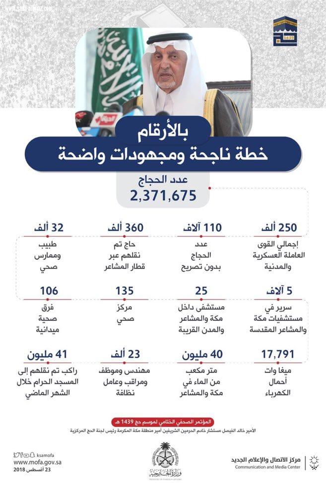 امير مكة يبين الجهد المبذول لخدمة الحجاج بلغة الارقام  