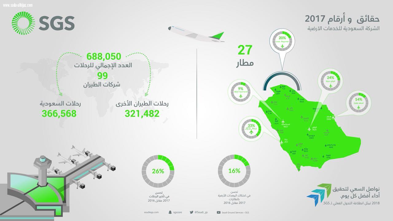 الشركة السعودية للخدمات الأرضية تقدم 688 ألف رحلة في27 مطاراً