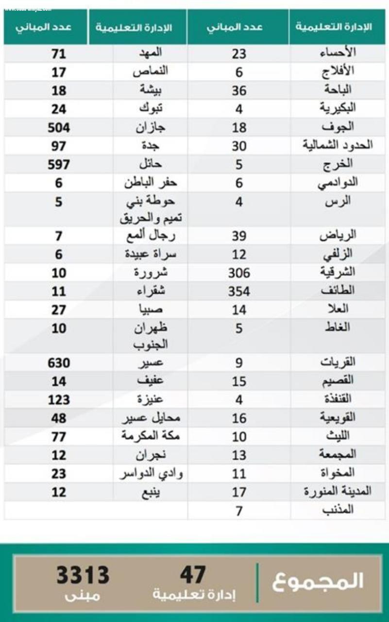 وزير التعليم يوجه بتسليم 3445 مبنى تعليمياً للشؤون البلدية لاستخدامها في تسكين العمالة