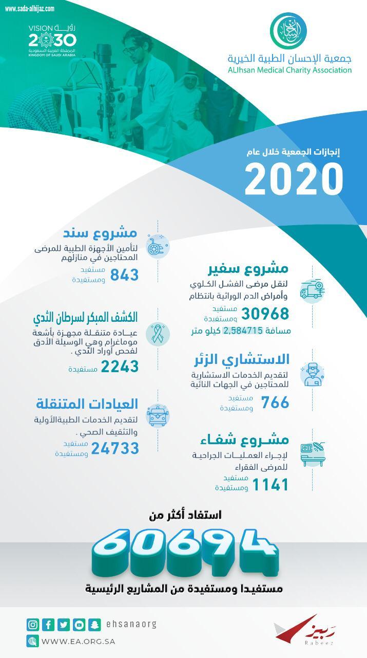 60694 مستفيد ومستفيدة من خدمات جمعية الإحسان الطبية خلال عام 2020م