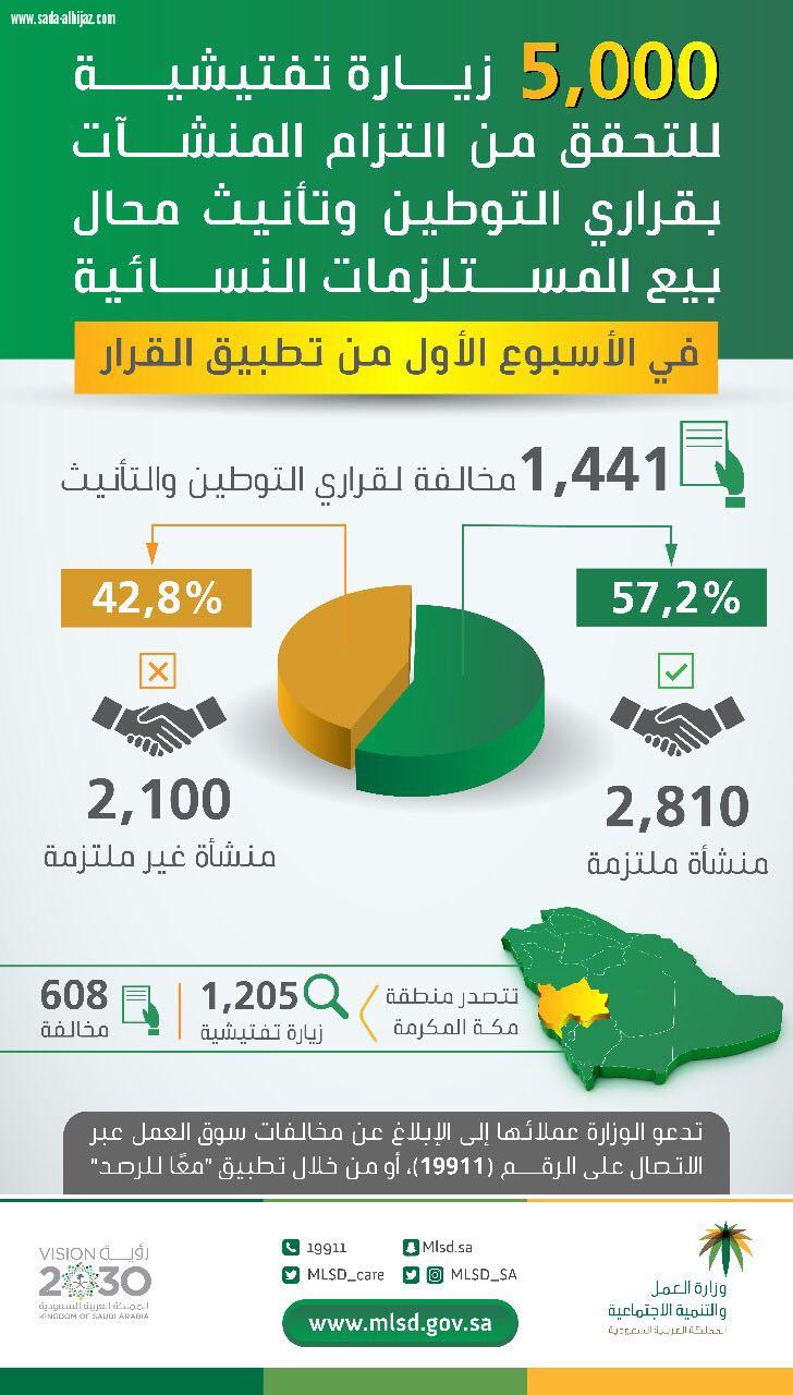 5 آلاف زيارة تفتيشية تكشف عن ضبط 1441 مخالفة لقراري التوطين وتأنيث محال بيع المستلزمات النسائية في مرحلتها الثالثة