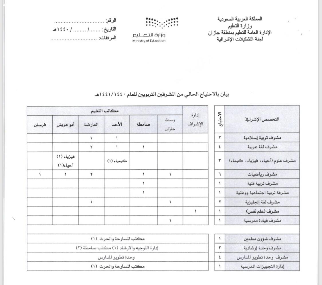 تعليم جازان يعلن فتح باب الترشح للإشراف التربوي في عدد من التخصصات