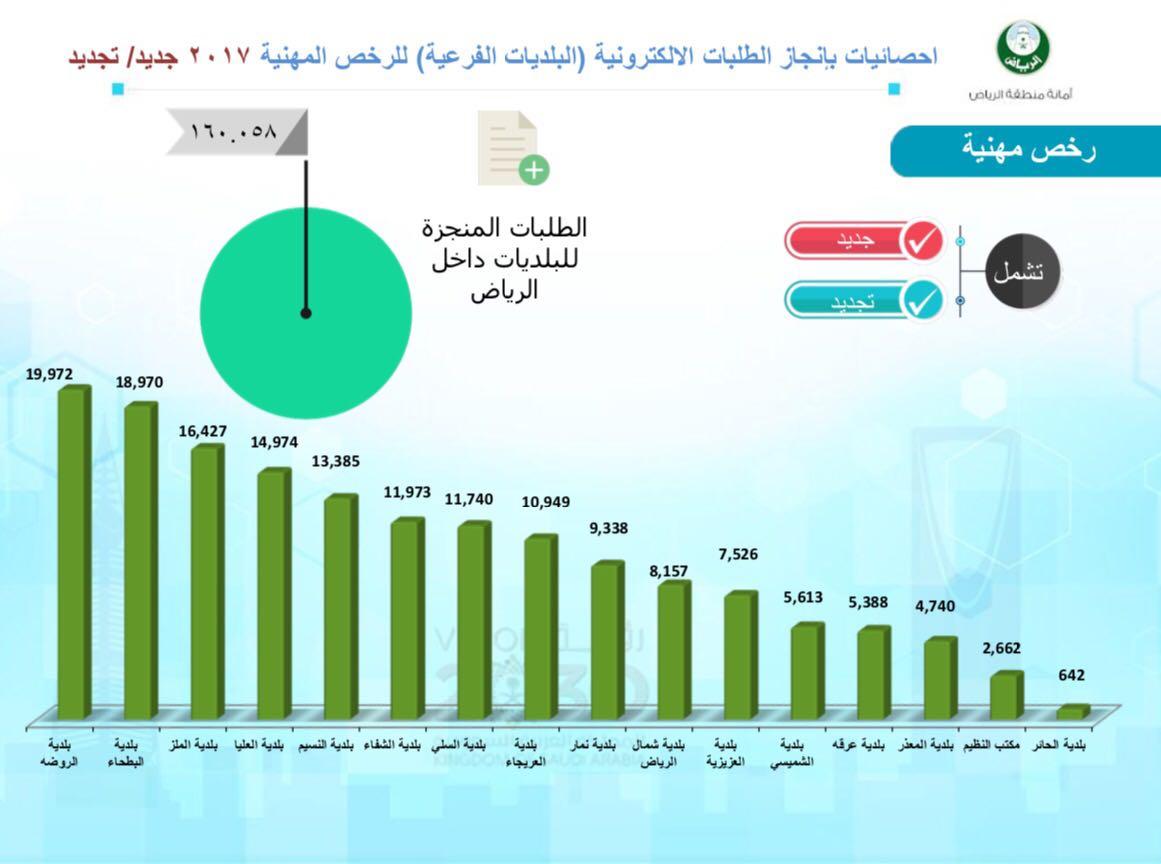 أمانة الرياض تنجز أكثر من مليون و200الف طلب الإلكتروني خلال عام(2017)