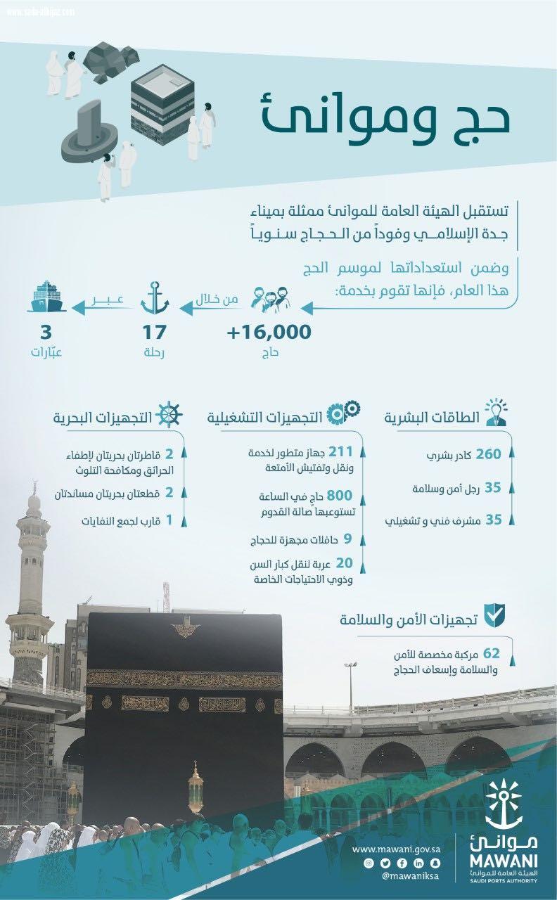 عبر 17 رحلة وبطاقة استيعابية تبلغ 800 حاج في الساعة موانئ تستقبل 16 ألف حاج خلال هذا العام