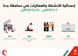 الهلال الأحمر السعودي يتلقى 118460بلاغ إسعافي خلال عام2019بمحافظة جدة
