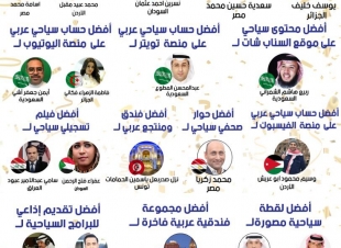 السعودية تتصدرب(13)جائزة من الفائزين لإعلام العربي السياحي لعام 2020