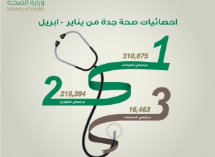 أكثر من ٥٣٠ ألف مستفيد من خدمات مستشفيات صحة جدة خلال الربع الأول للعام ٢٠٢١