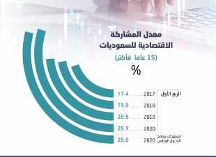 9 % معدل المشاركة الاقتصادية للسعوديات.. تجاوزت أهداف 