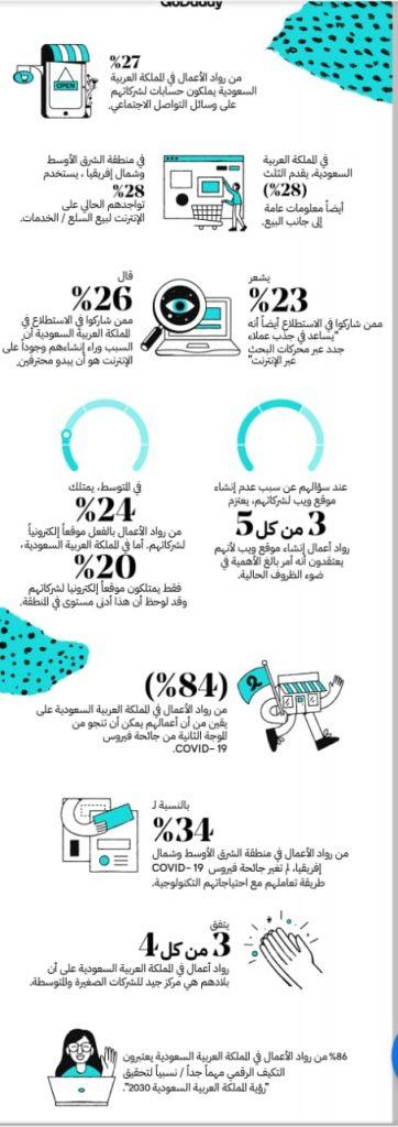 روّاد الأعمال السعوديون متفائلون بالتحوّل الرقمي كأحد الركائز الأساسية لتحقيق رؤية المملكة
