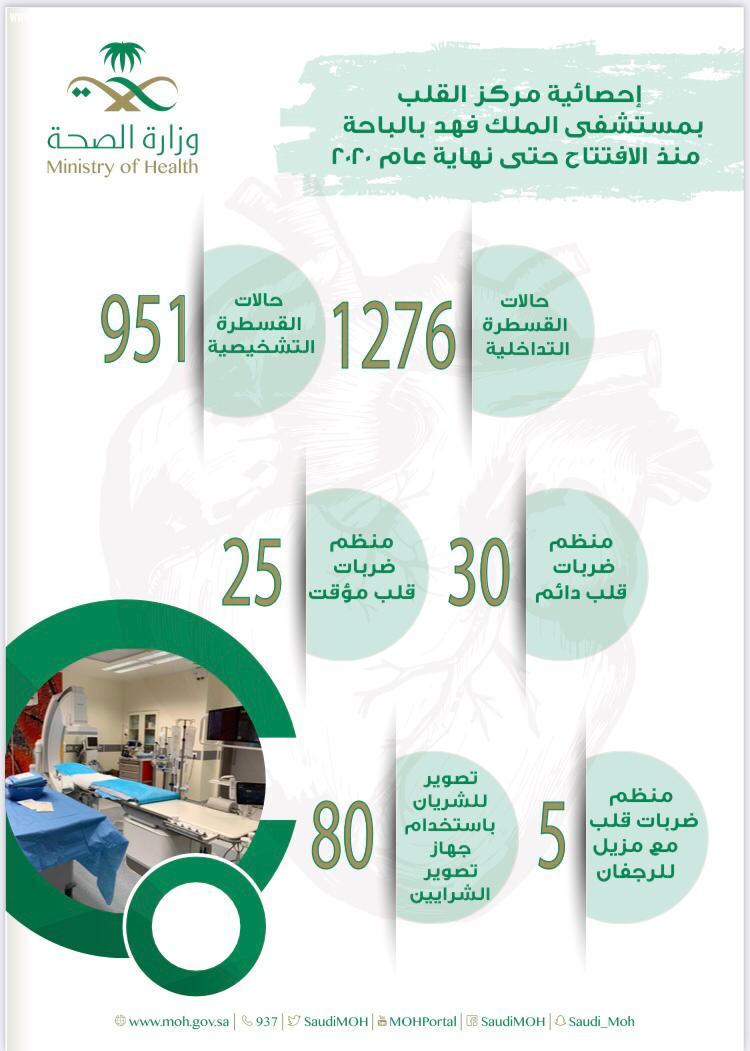 اكثر من 2200  عملية قسطرة قلب و وتركيب 60 منظم ضربات قلب بمستشفى الملك فهد بالباحة