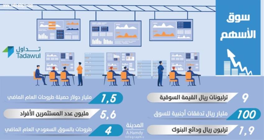 تداول زيادة عمليات الإدراج في سوق الأسهم العام الحالي