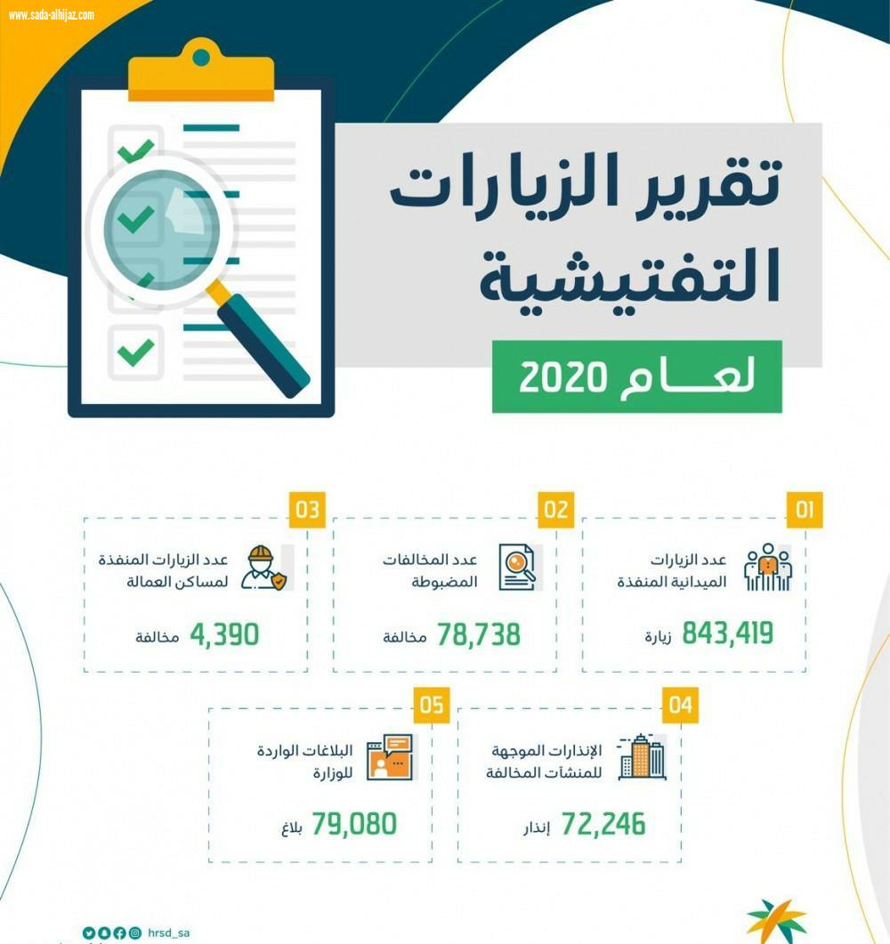 الموارد البشريةتنفذ 843,419 زيارة تفتيشية وتضبط 78,738 مخالفة خلال عام 2020