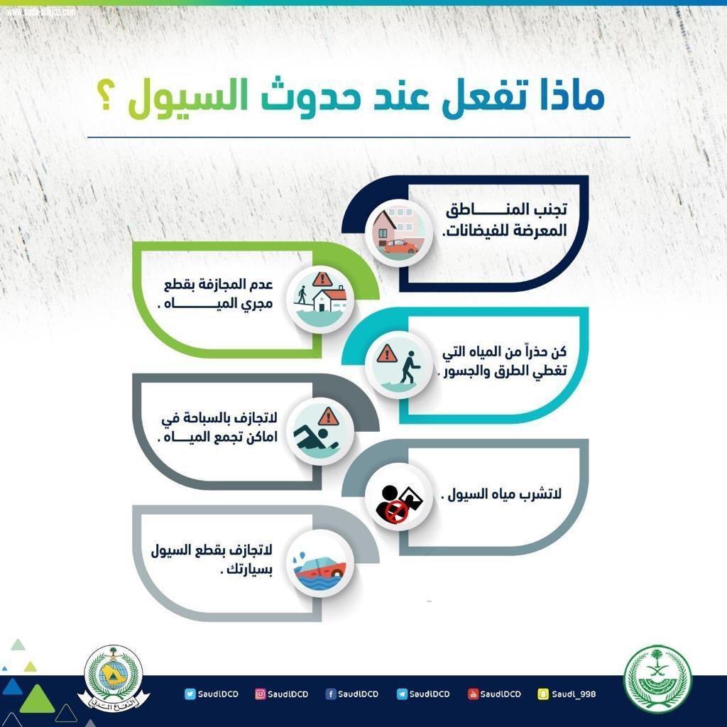 مدني جازان : يجدد تحذيراته من إستمرار مخاطر التقلبات الجوية ويهيب باتباع ارشادات السلامة والابتعاد عن مجاري السيول