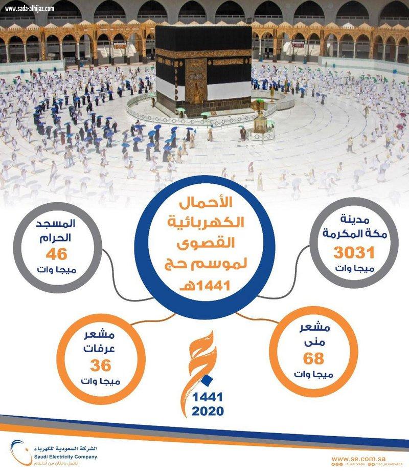 السعودية للكهرباء