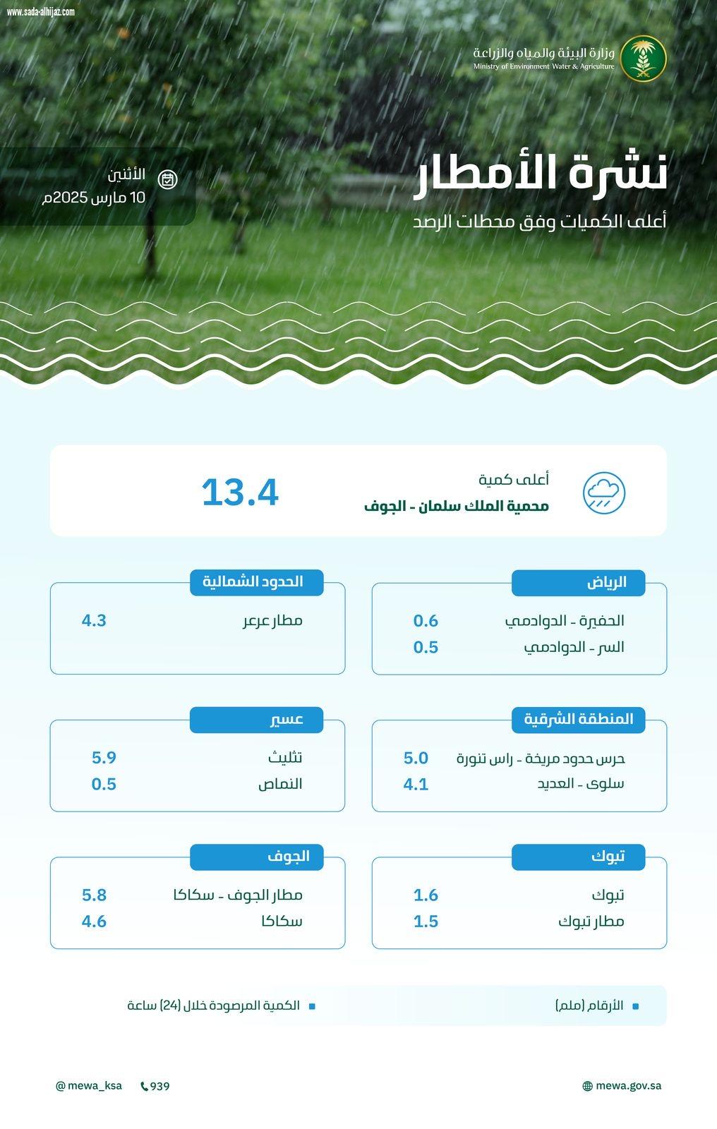 البيئة ترصد هطول أمطار في (6) مناطق والجوف تسجّل أعلى كمية بـ (13.4) ملم في محمية الملك سلمان