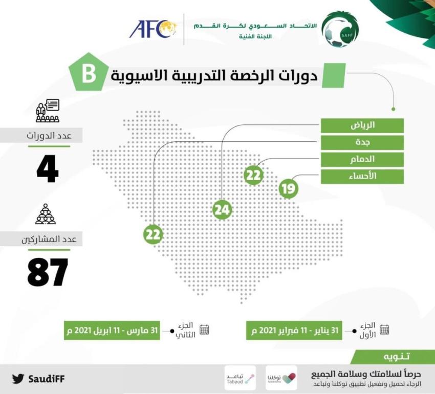 87 مدربًا يشاركون في 4 دورات للرخصة التدريبية الآسيوية (B)