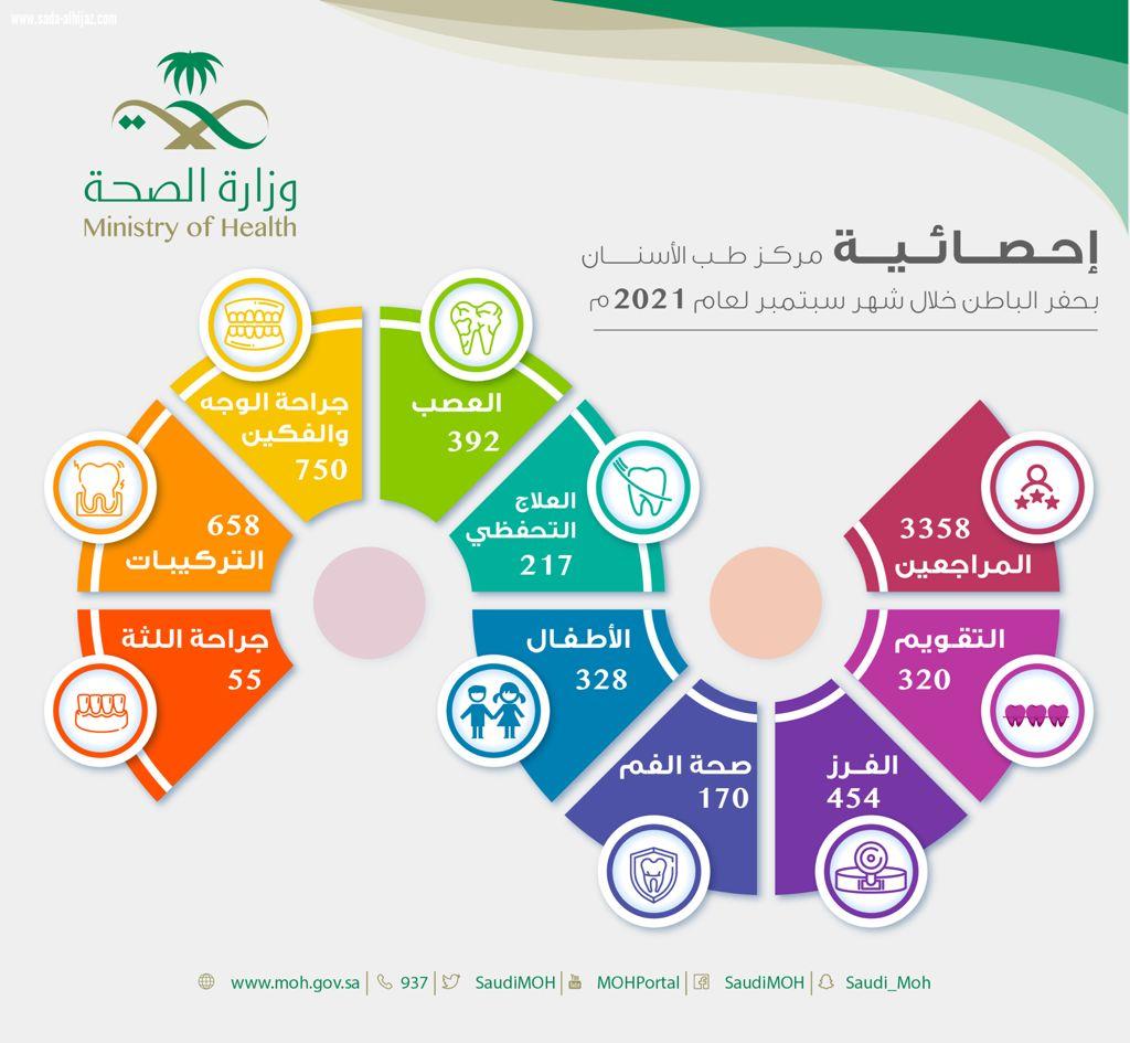 3358 مستفيداً من خدمات مركز طب الأسنان التخصصي بحفر الباطن خلال شهر سبتمبر لعام 2021م