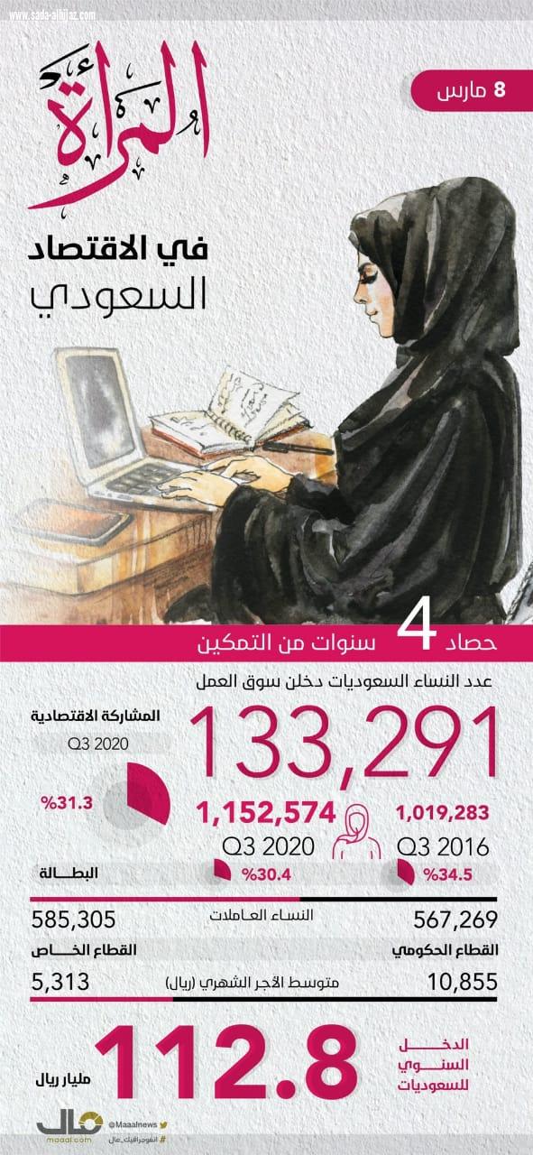 المرأة السعودية بين الرؤية السعودية واليوم العالمي للمرأه
