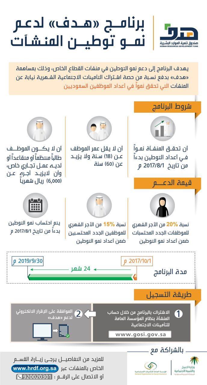 هدف 33 ألف منشأة اشتركت في برنامج دعم نمو توطين المنشآت خلال أسبوع من انطلاقه