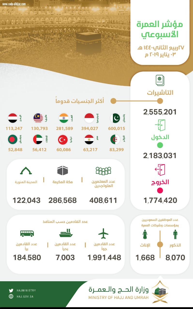 وزارة الحج والعمرة وصول 2.18مليون معتمروإصدار أكثر من 2.5مليون تأشيرة