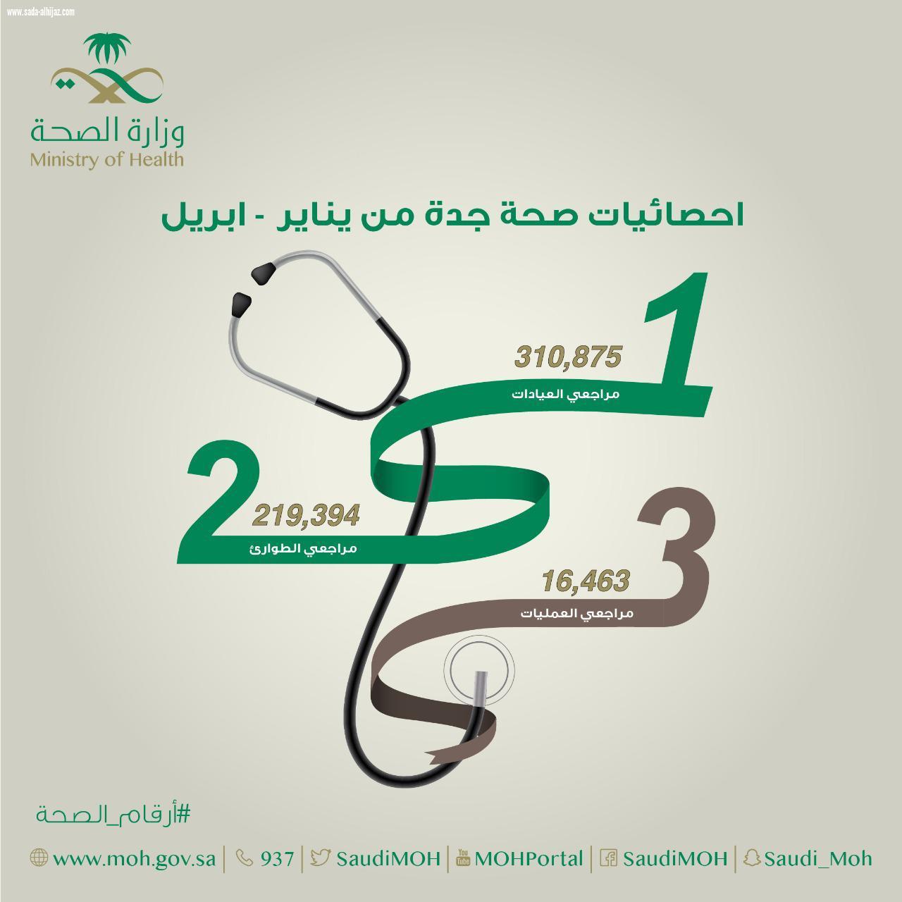أكثر من ٥٣٠ ألف مستفيد من خدمات مستشفيات صحة جدة خلال الربع الأول للعام ٢٠٢١