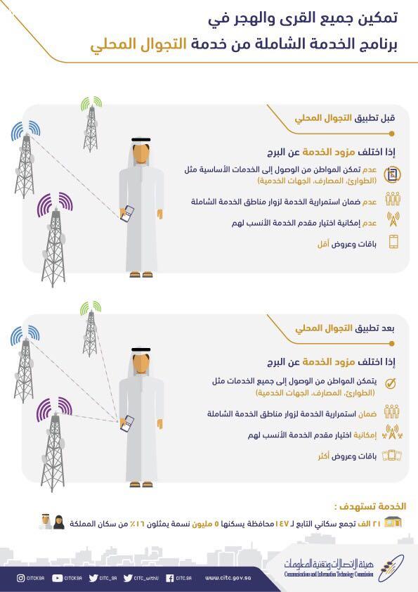 خلال مدة أقصاها ٦٠ يوم هيئة الاتصالات : تلزم جميع الشركات للتوسع في  التغطية في القرى والهجر  