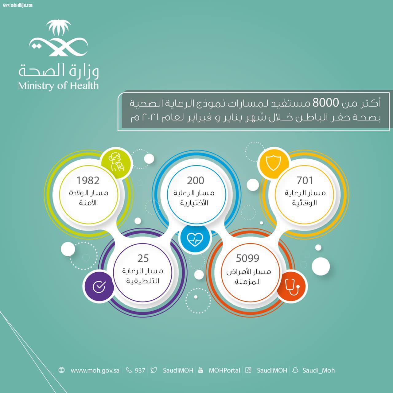 أكثر من 8000 مستفيد في مسارات نموذج الرعاية الصحية خلال شهري يناير وفبراير لعام 2021م