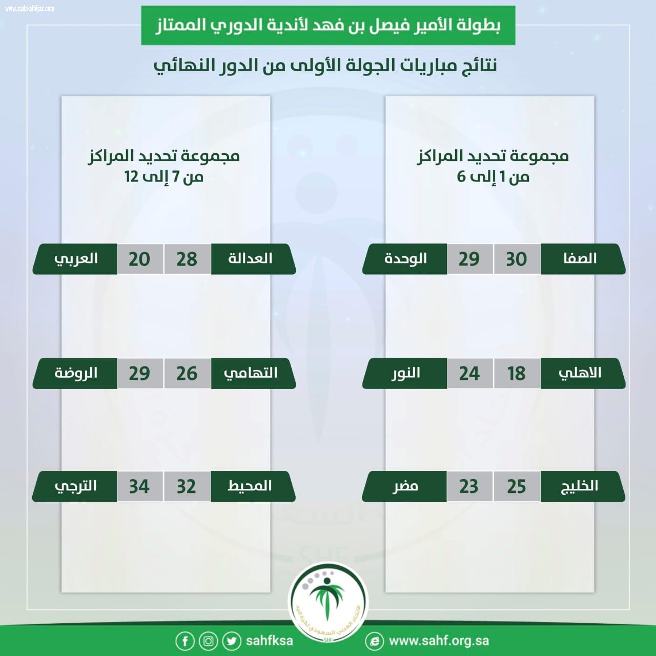 ممتاز كرة اليد فوز النور والخليج والصفا في مجموعة تحديد المراكز من الأول حتى السادس