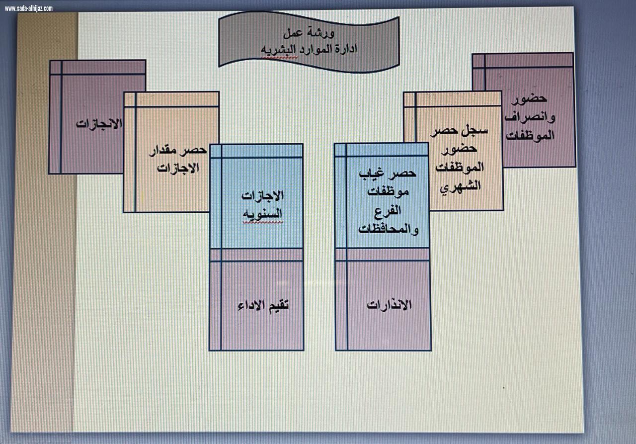 القسم النسوي بإسلامية جازان ينفذ ورشة عمل بعنوان خطة عمل الموارد البشرية 