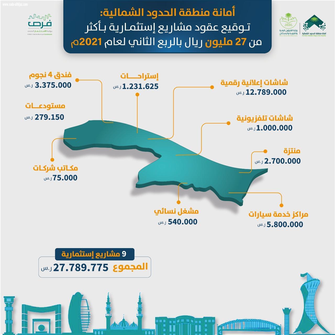 أمانة الحدود الشمالية توقع عقوداً استثمارية تجاوزت 27 مليون ريال