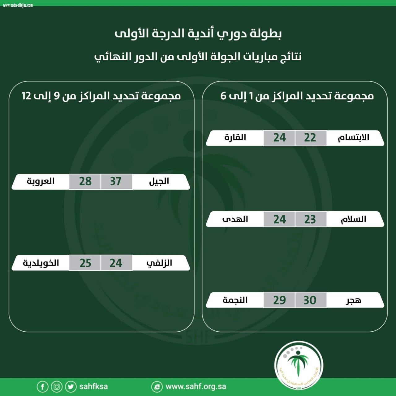 دوري الدرجة الأولى لكرة اليد فوز القارة والهدى وهجر في مجموعة تحديد المراكز من الأول حتى السادس