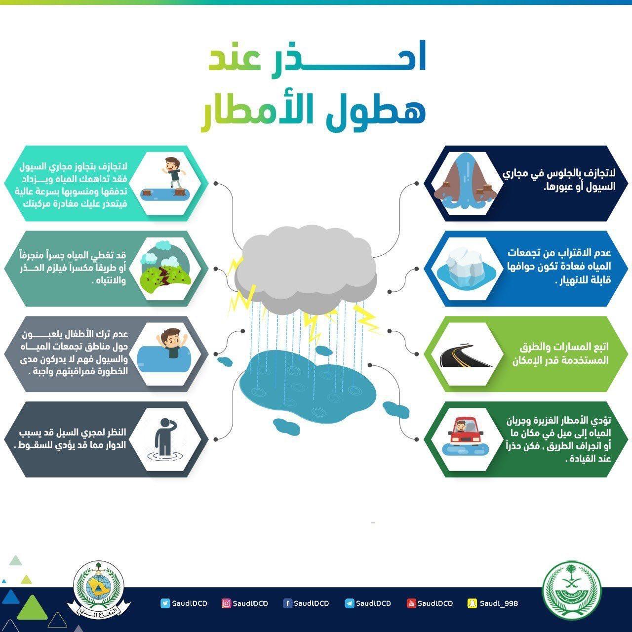 مدني جازان : يجدد تحذيراته من إستمرار مخاطر التقلبات الجوية في المنطقة ويهيب بإتباع إرشادات السلامة والابتعاد عن الاودية 