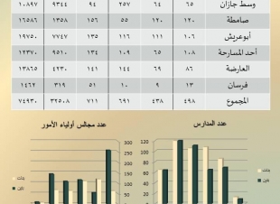 أكثر من (108) آلاف مشارك ومشاركة في مجالس أولياء الأمور بتعليم جازان