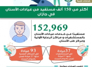 أكثر من 150  ألف مستفيد من خدمات عيادات الأسنان في جازان