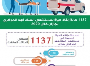 1137 حالة إنقاذ حياة تعامل معها مستشفى الملك فهد المركزي في جازان