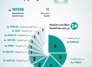 ضمن برنامج استثمار بإشراف شركة تطوير للمباني 