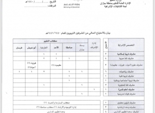 تعليم جازان يعلن فتح باب الترشح للإشراف التربوي في عدد من التخصصات