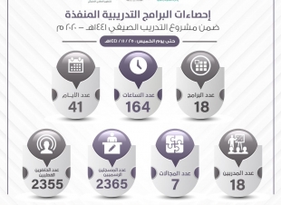 تعليم صبيا يعقد اجتماعا افتراضيا للاستعداد، ويقدم  ٣٥٦ ساعة تدريبية لأكثر من ٤٦٩٠ معلم ومعلمة. 