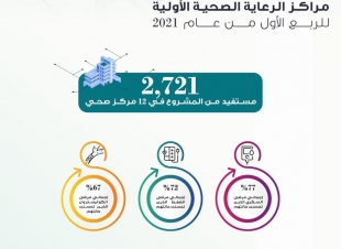 تجمع الرياض الصحي الأول يطلق مشروعاً لمواجهة الأمراض المزمنة